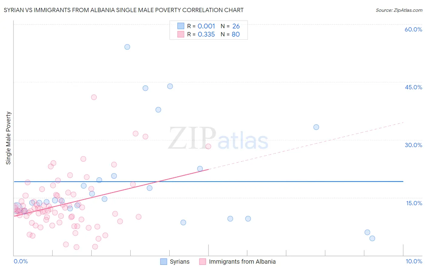 Syrian vs Immigrants from Albania Single Male Poverty