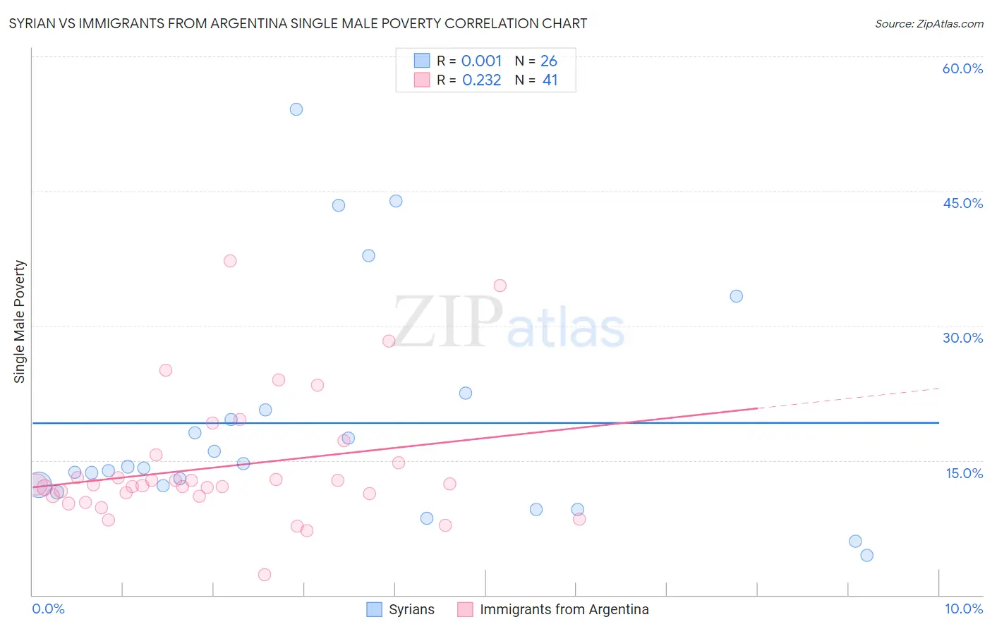 Syrian vs Immigrants from Argentina Single Male Poverty