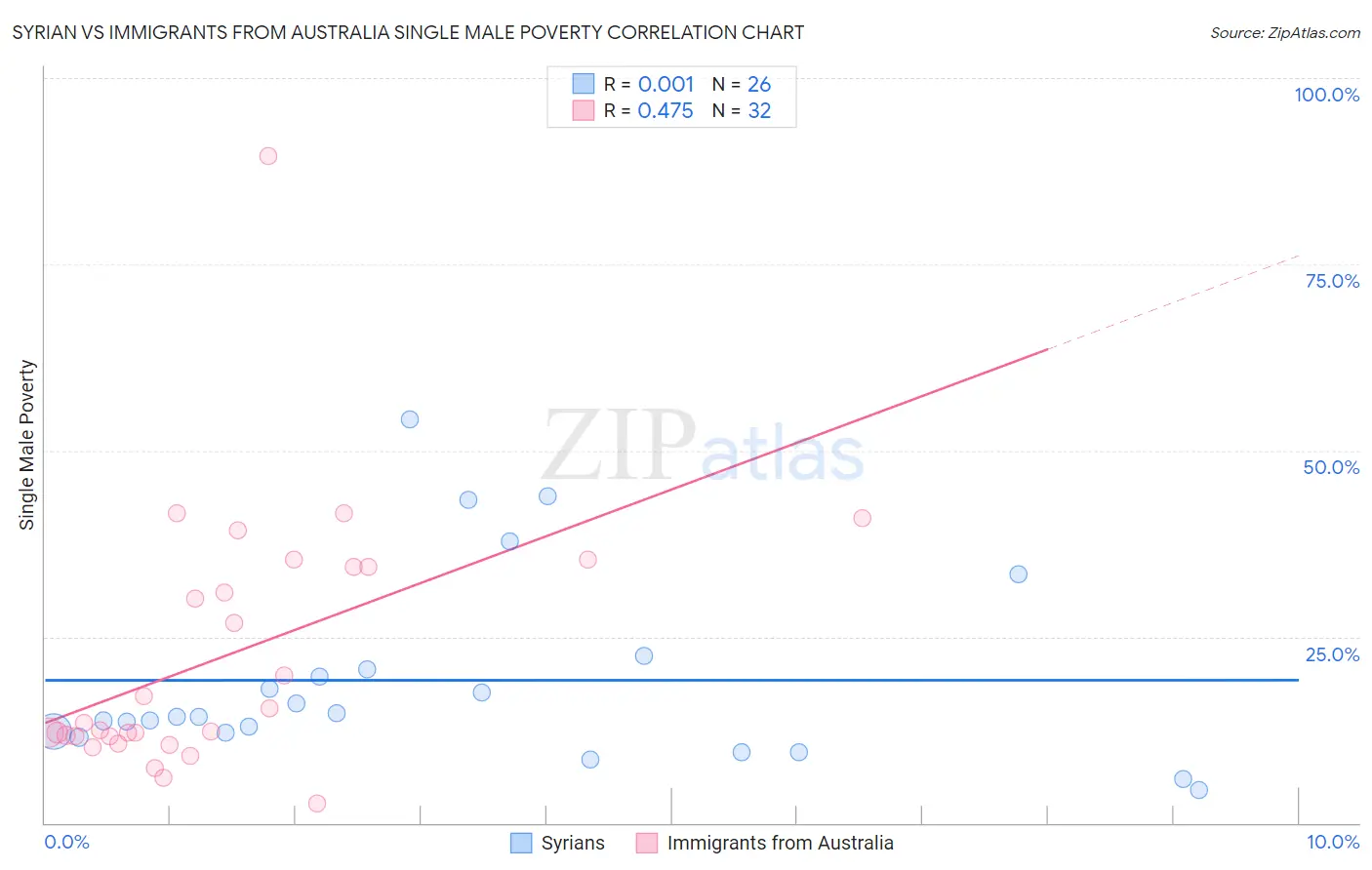 Syrian vs Immigrants from Australia Single Male Poverty
