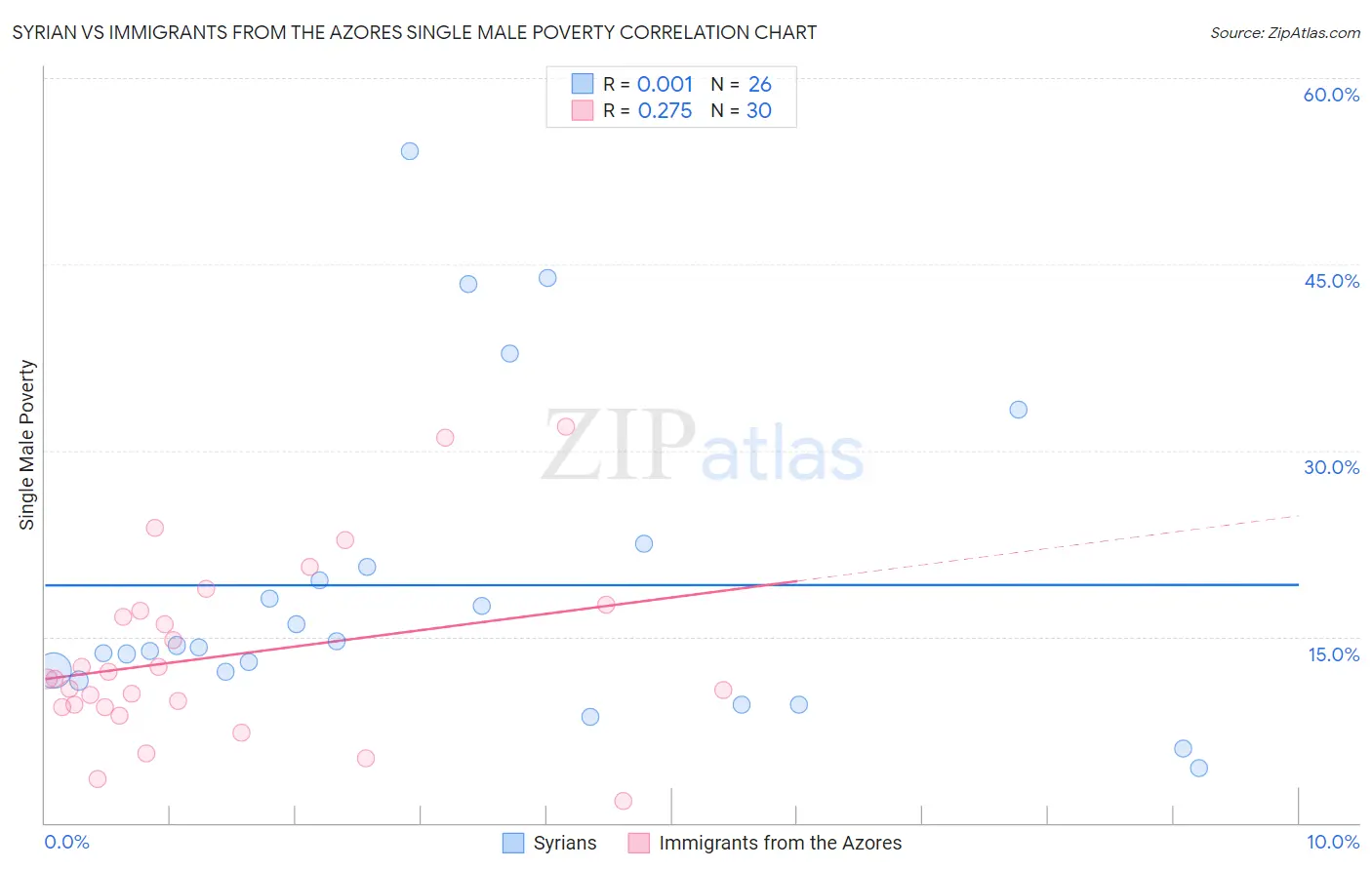 Syrian vs Immigrants from the Azores Single Male Poverty