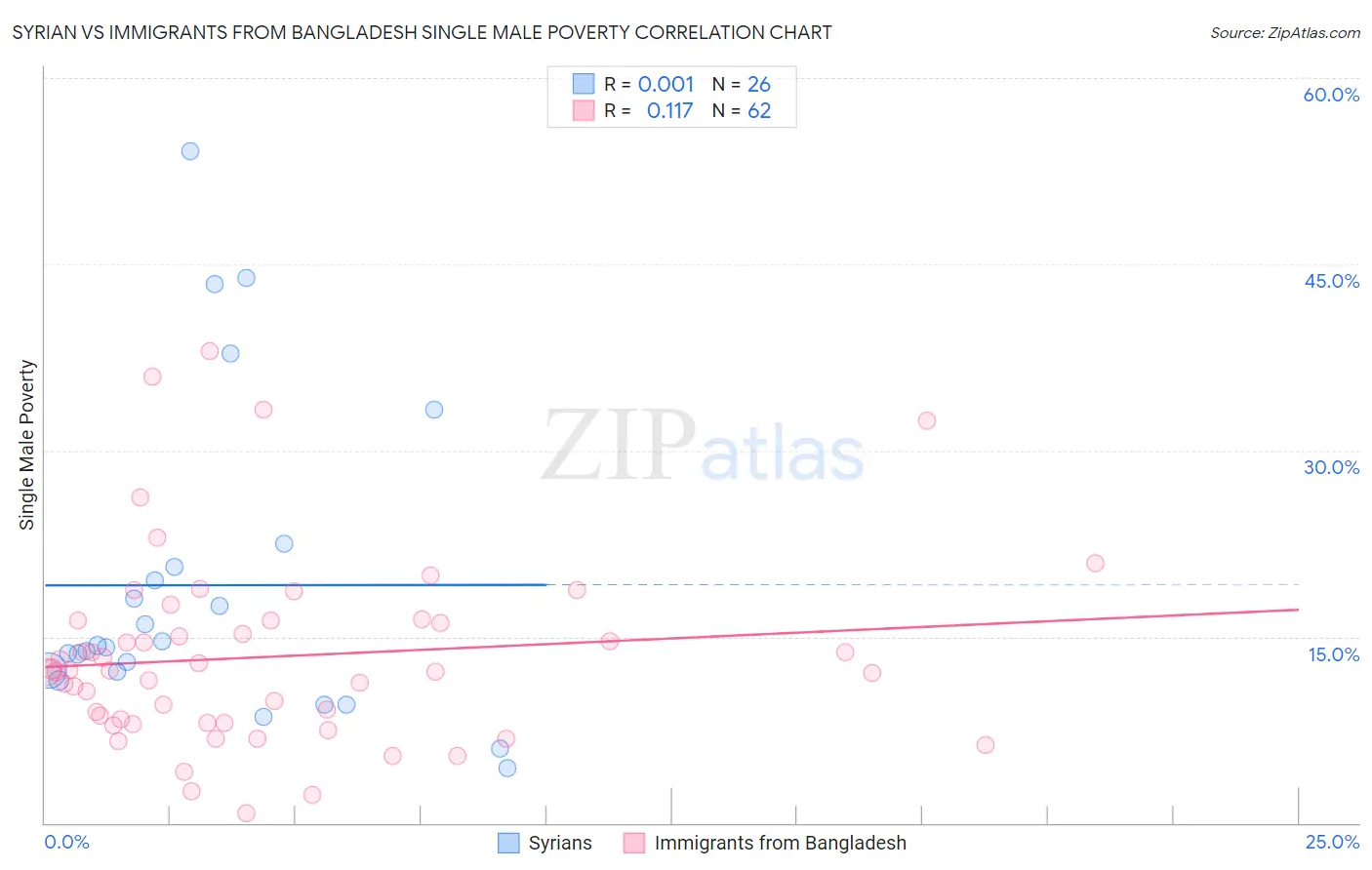 Syrian vs Immigrants from Bangladesh Single Male Poverty