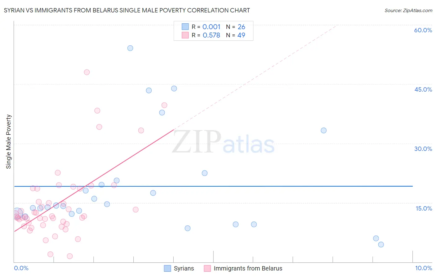 Syrian vs Immigrants from Belarus Single Male Poverty