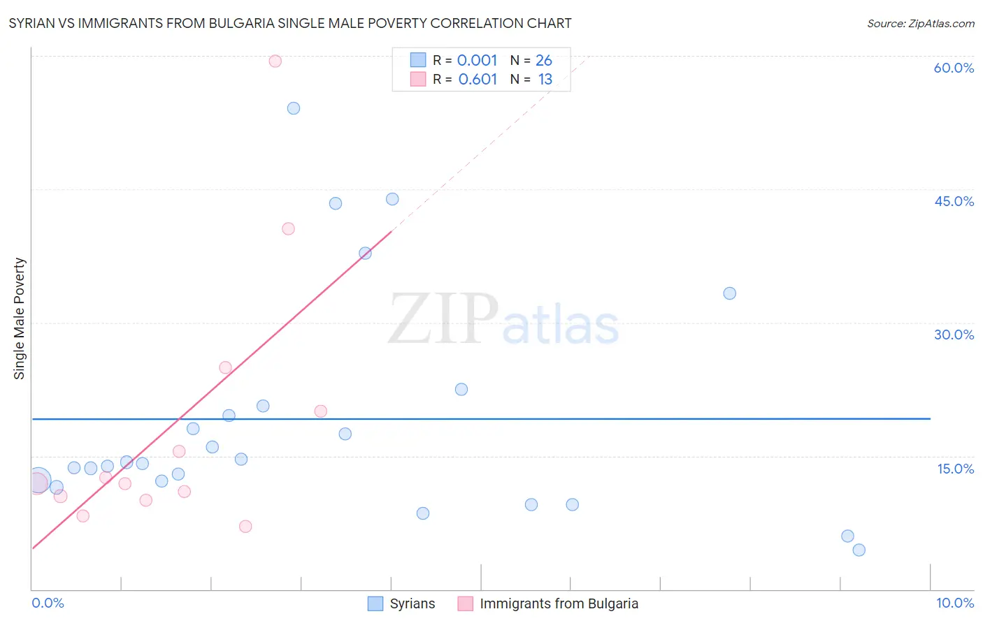 Syrian vs Immigrants from Bulgaria Single Male Poverty
