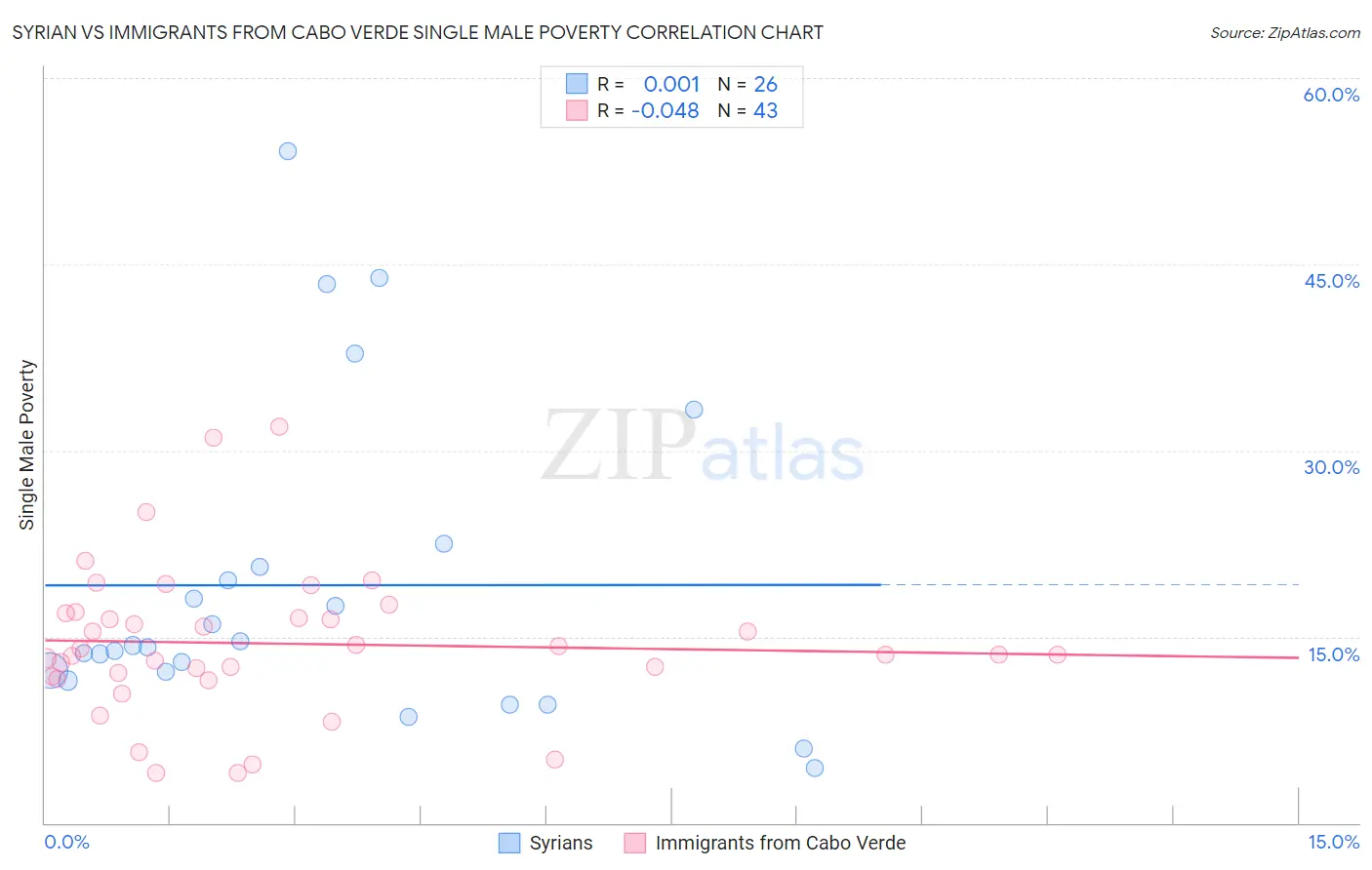 Syrian vs Immigrants from Cabo Verde Single Male Poverty