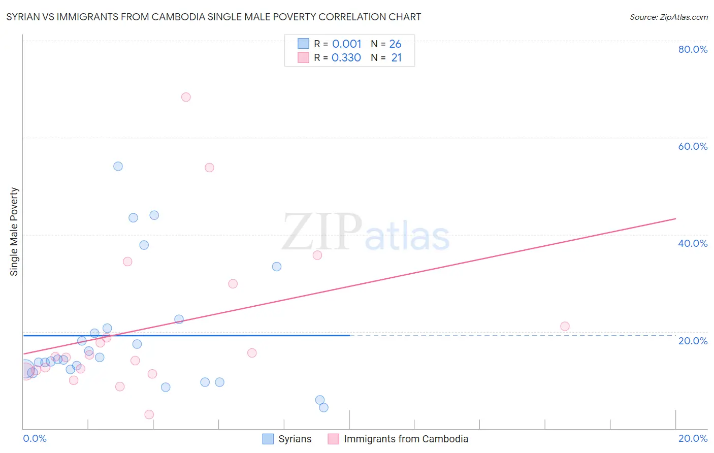 Syrian vs Immigrants from Cambodia Single Male Poverty