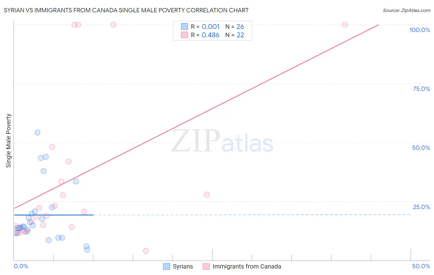 Syrian vs Immigrants from Canada Single Male Poverty