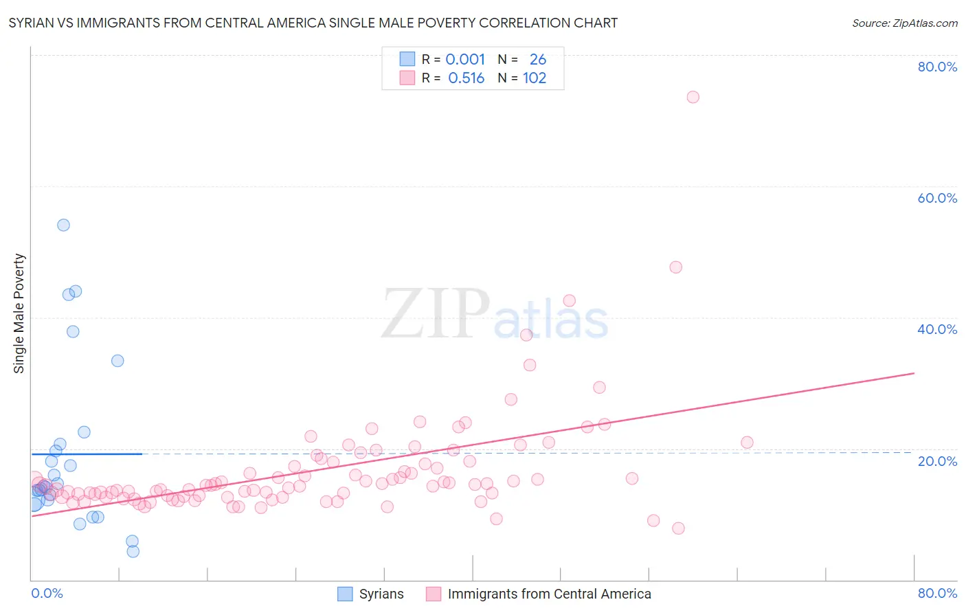Syrian vs Immigrants from Central America Single Male Poverty