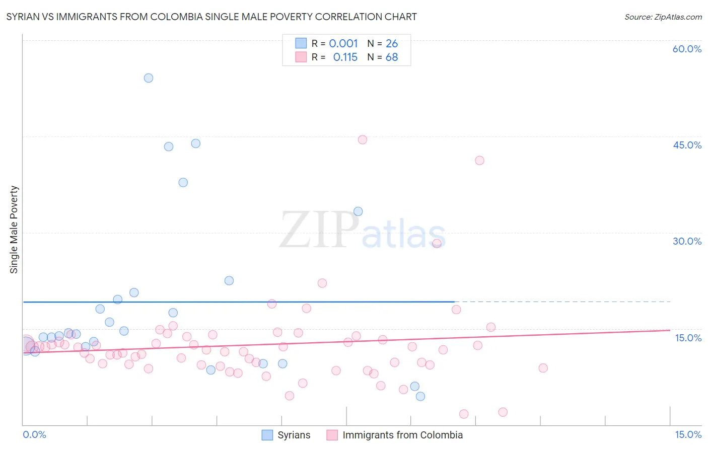Syrian vs Immigrants from Colombia Single Male Poverty