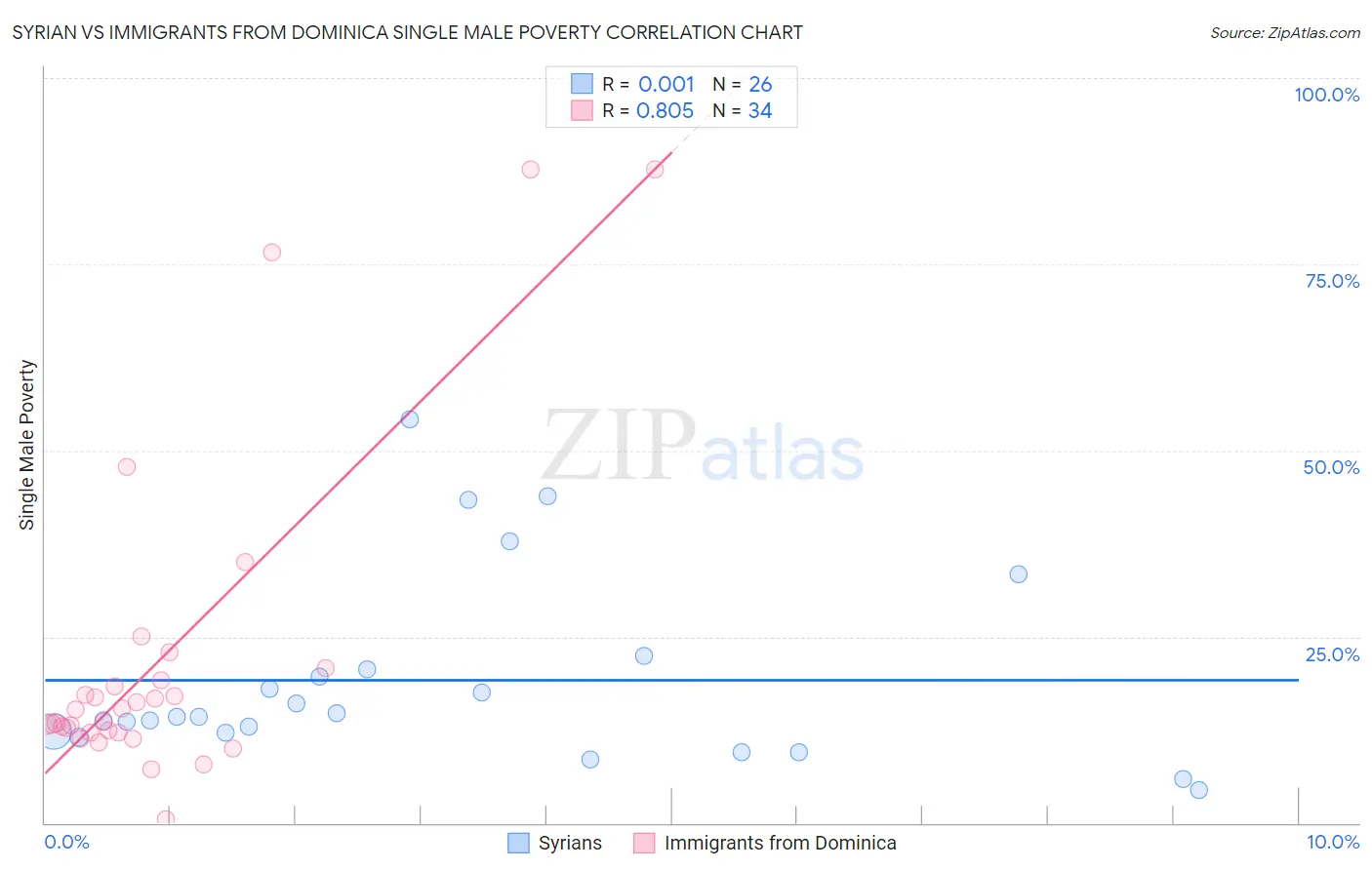 Syrian vs Immigrants from Dominica Single Male Poverty