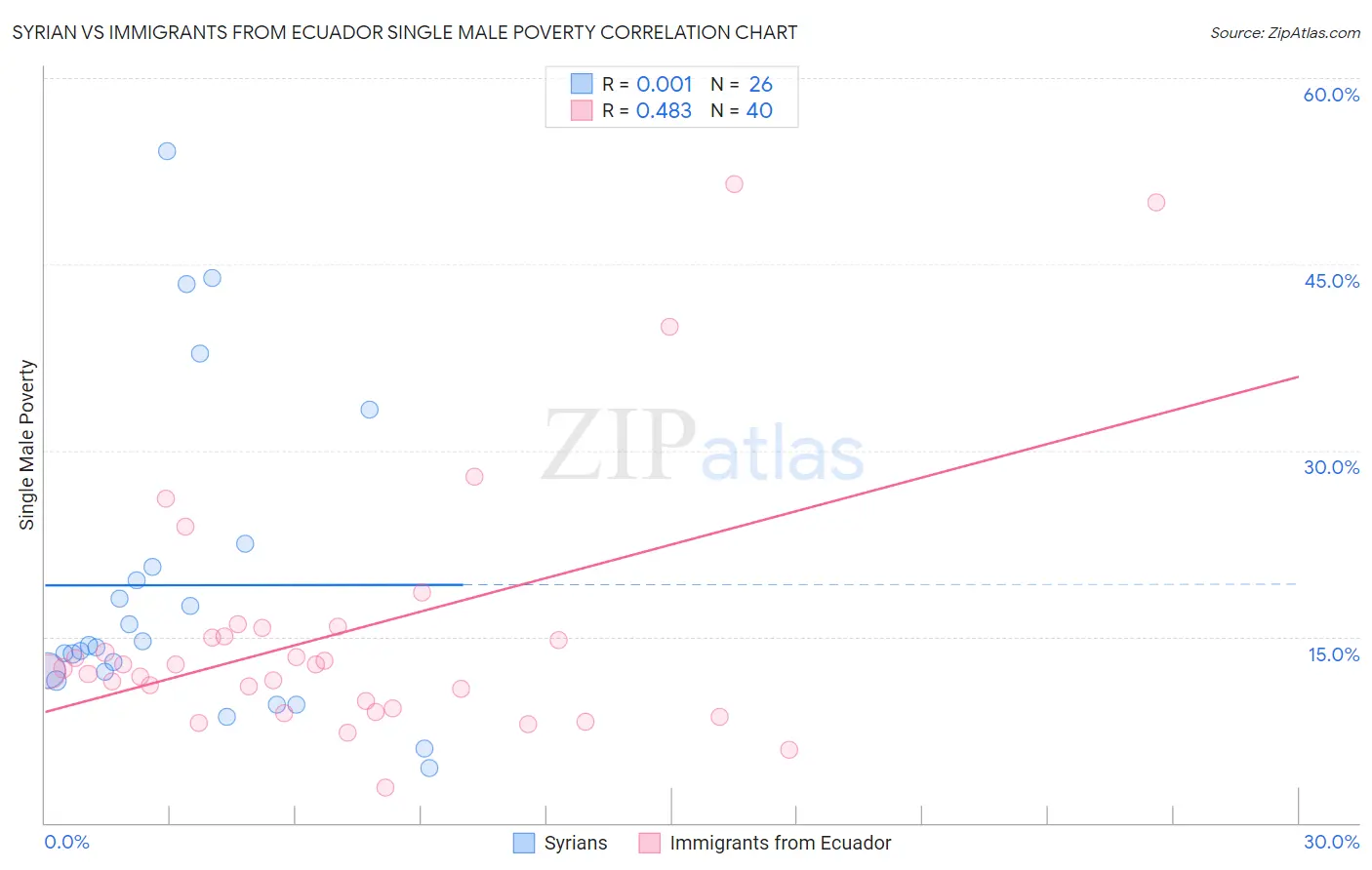 Syrian vs Immigrants from Ecuador Single Male Poverty