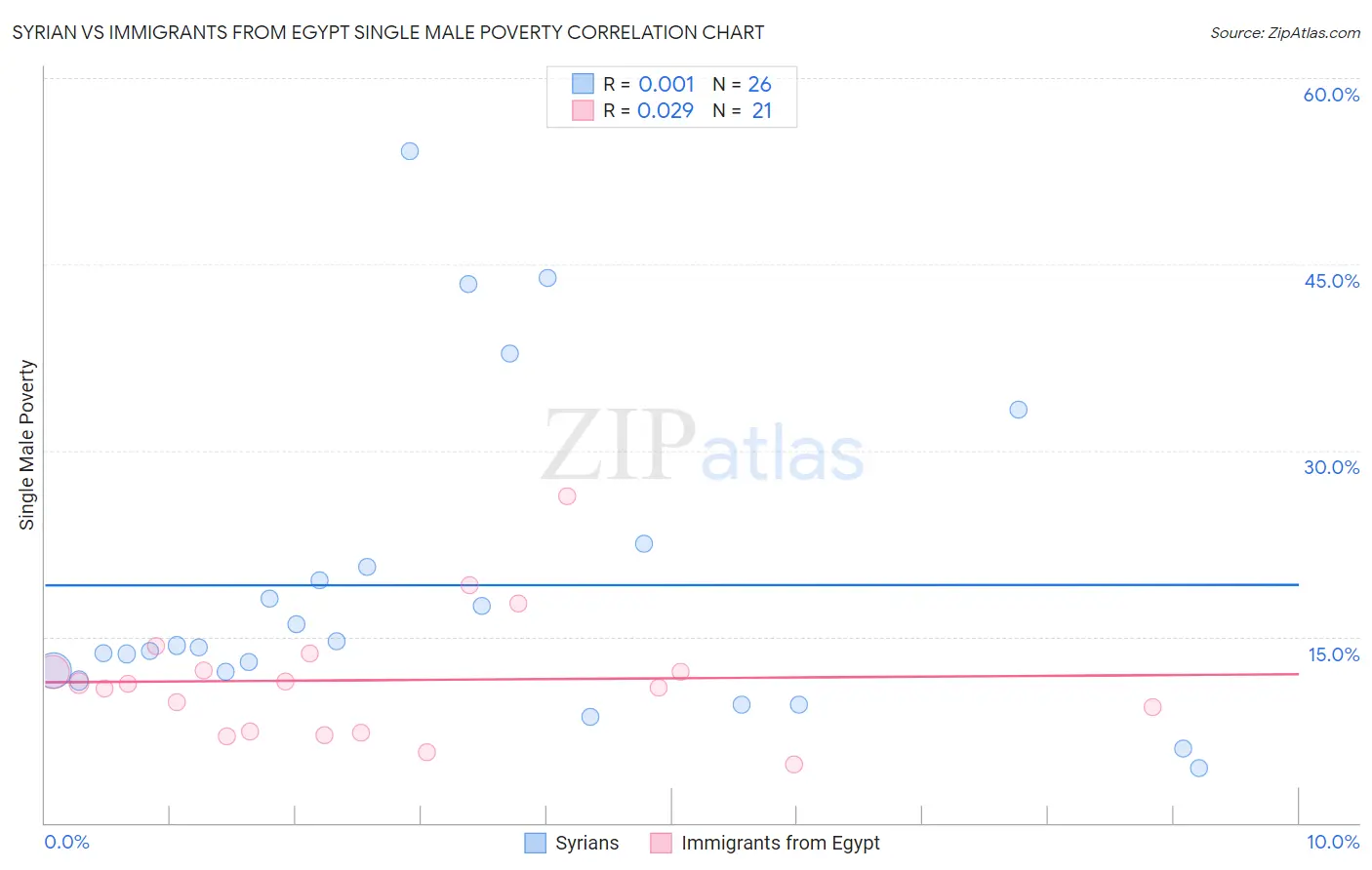 Syrian vs Immigrants from Egypt Single Male Poverty