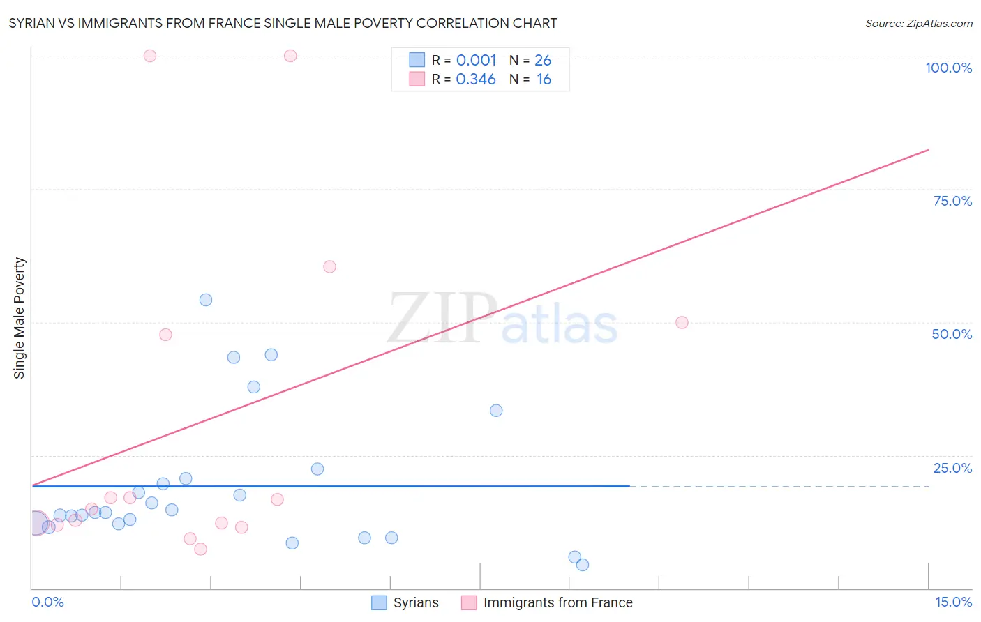 Syrian vs Immigrants from France Single Male Poverty