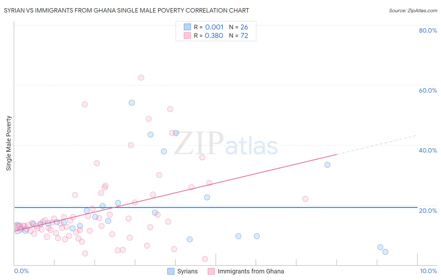 Syrian vs Immigrants from Ghana Single Male Poverty