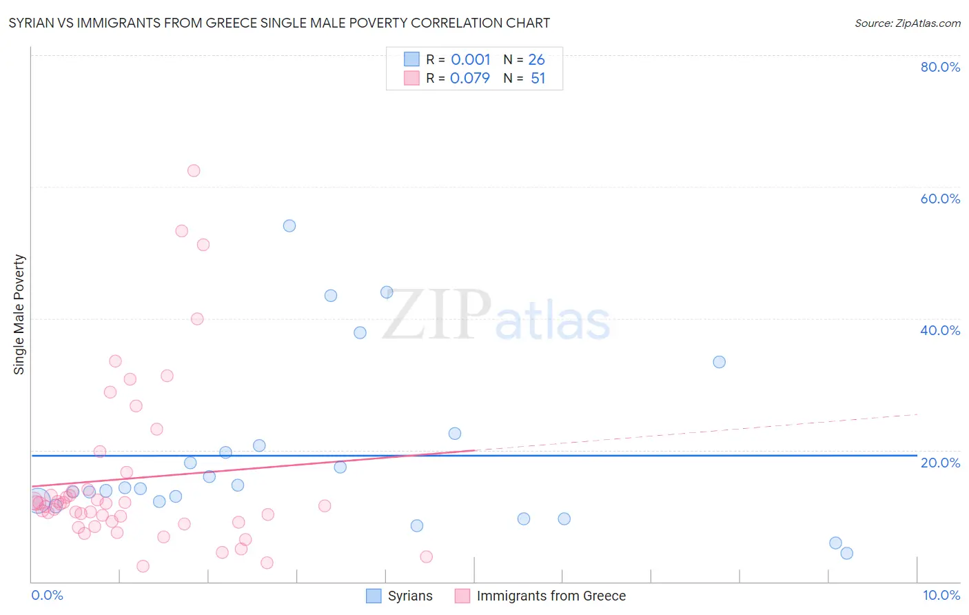 Syrian vs Immigrants from Greece Single Male Poverty