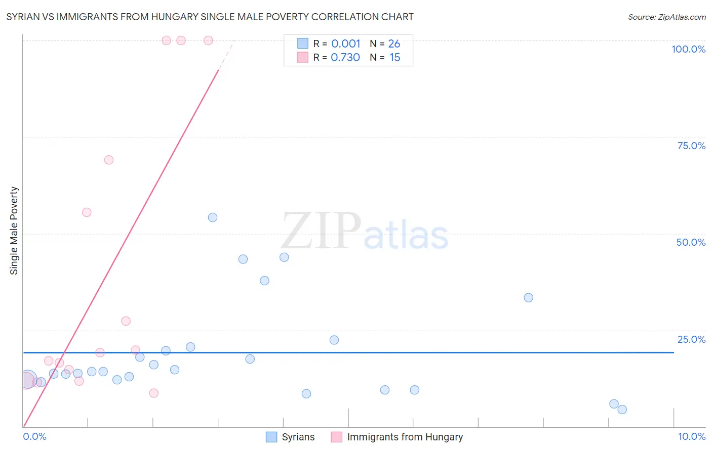 Syrian vs Immigrants from Hungary Single Male Poverty