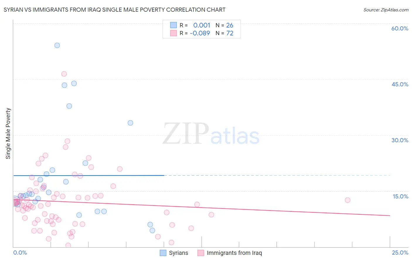 Syrian vs Immigrants from Iraq Single Male Poverty