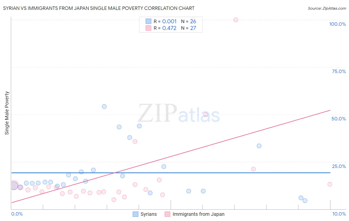 Syrian vs Immigrants from Japan Single Male Poverty