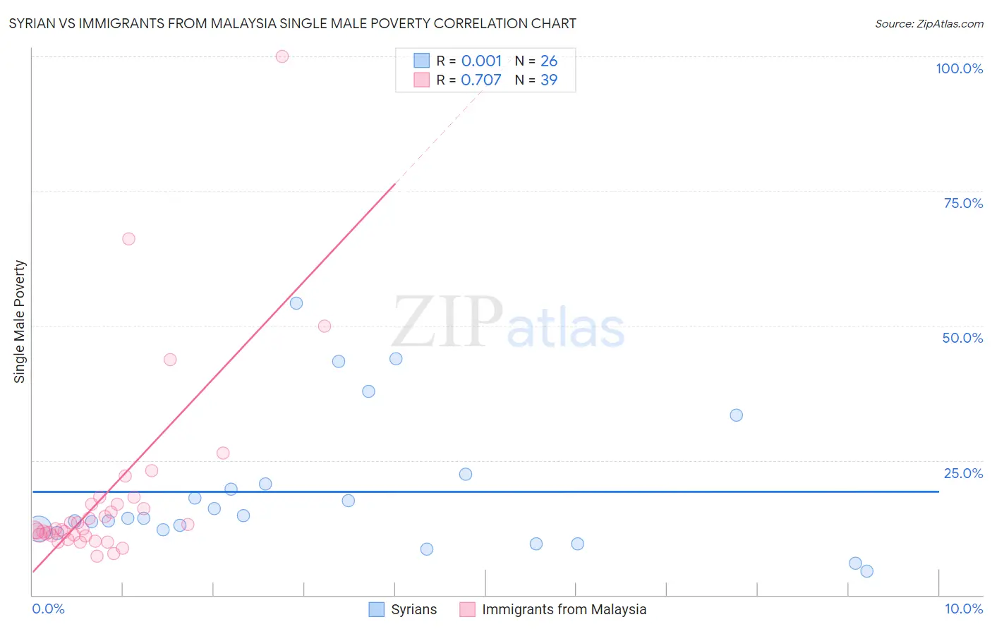 Syrian vs Immigrants from Malaysia Single Male Poverty