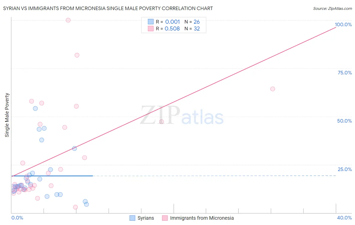 Syrian vs Immigrants from Micronesia Single Male Poverty