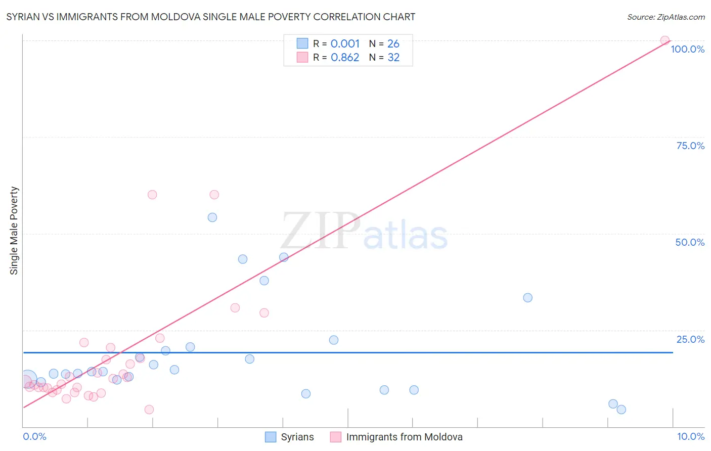 Syrian vs Immigrants from Moldova Single Male Poverty