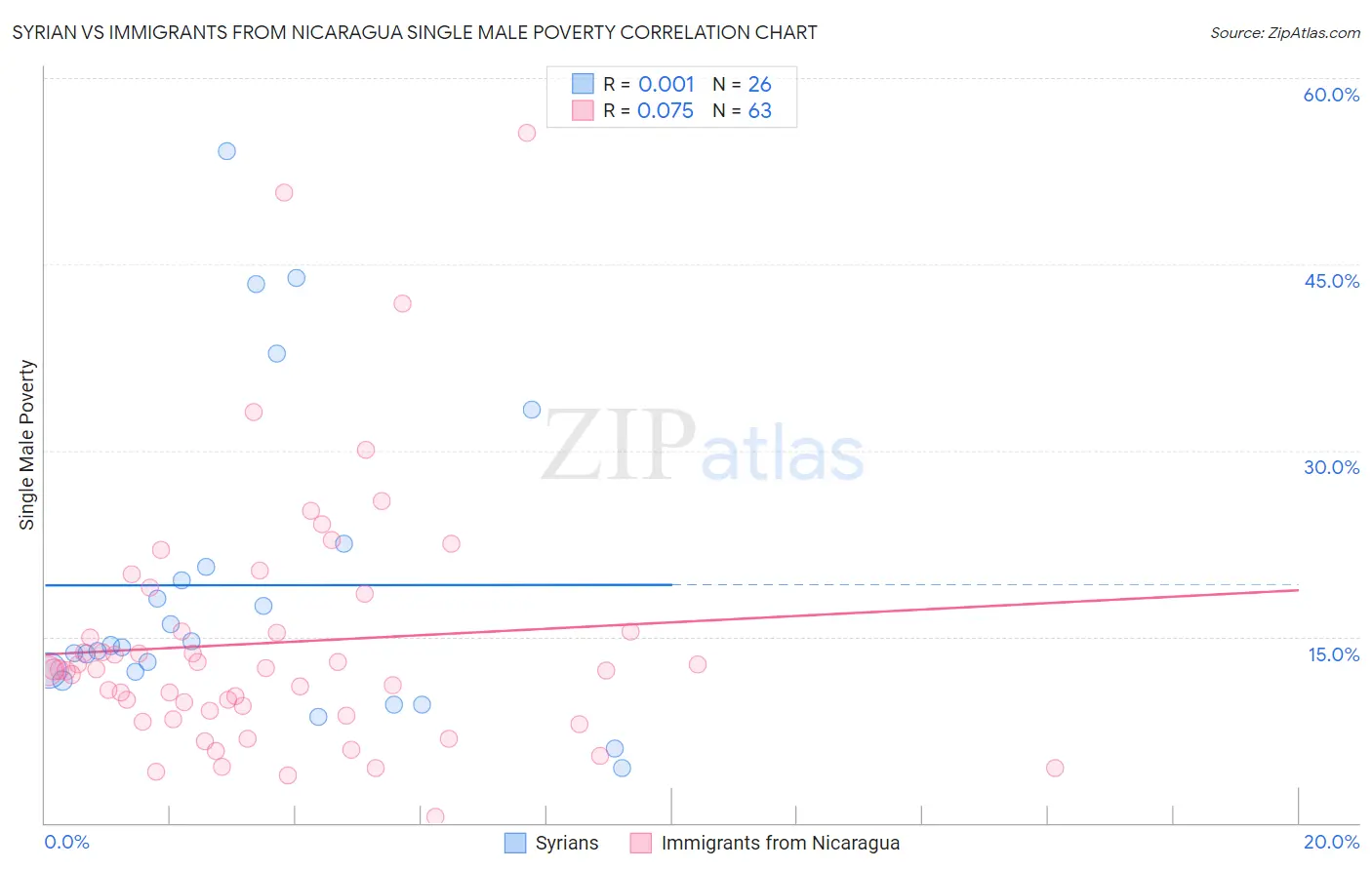 Syrian vs Immigrants from Nicaragua Single Male Poverty
