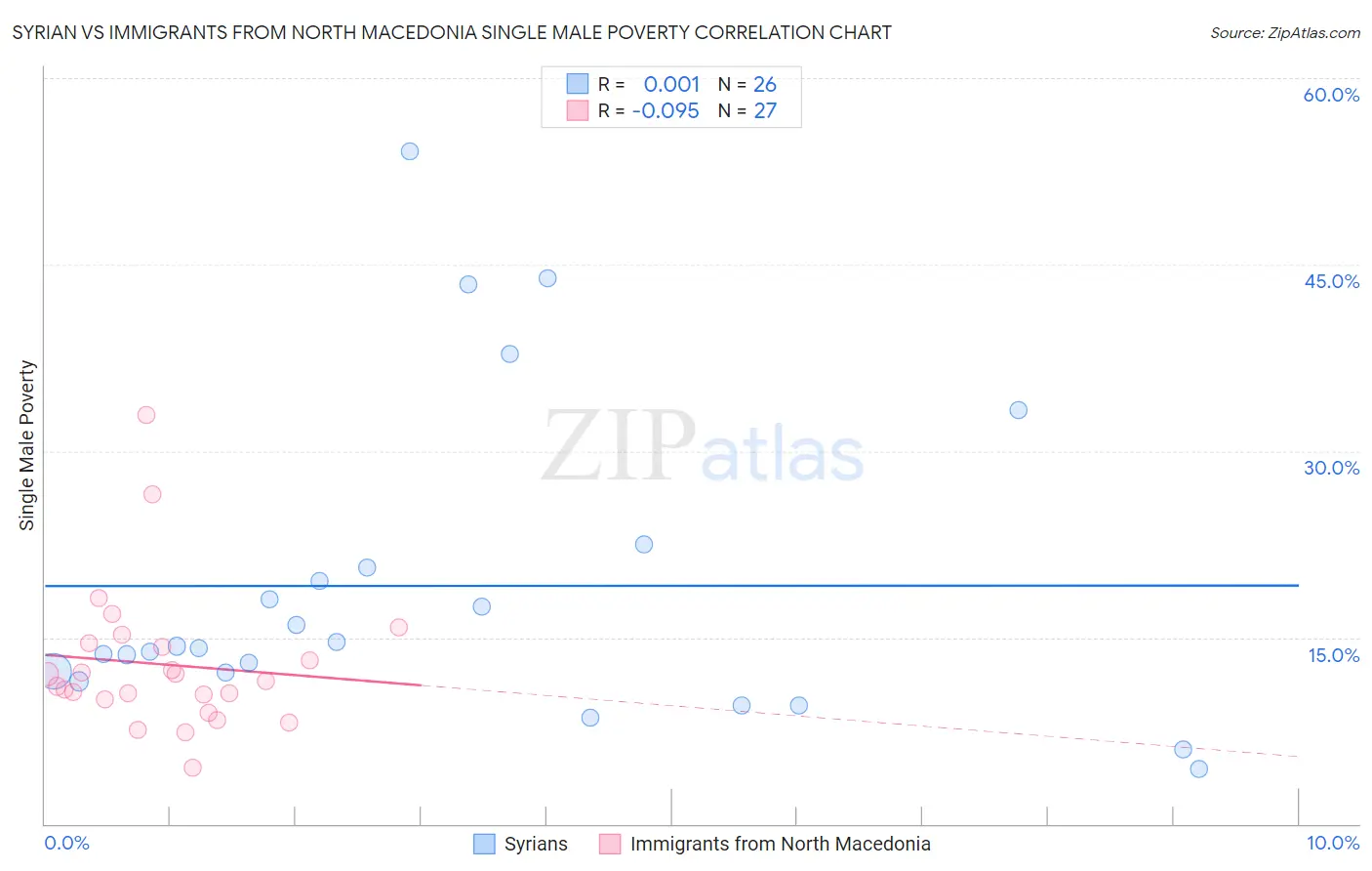 Syrian vs Immigrants from North Macedonia Single Male Poverty