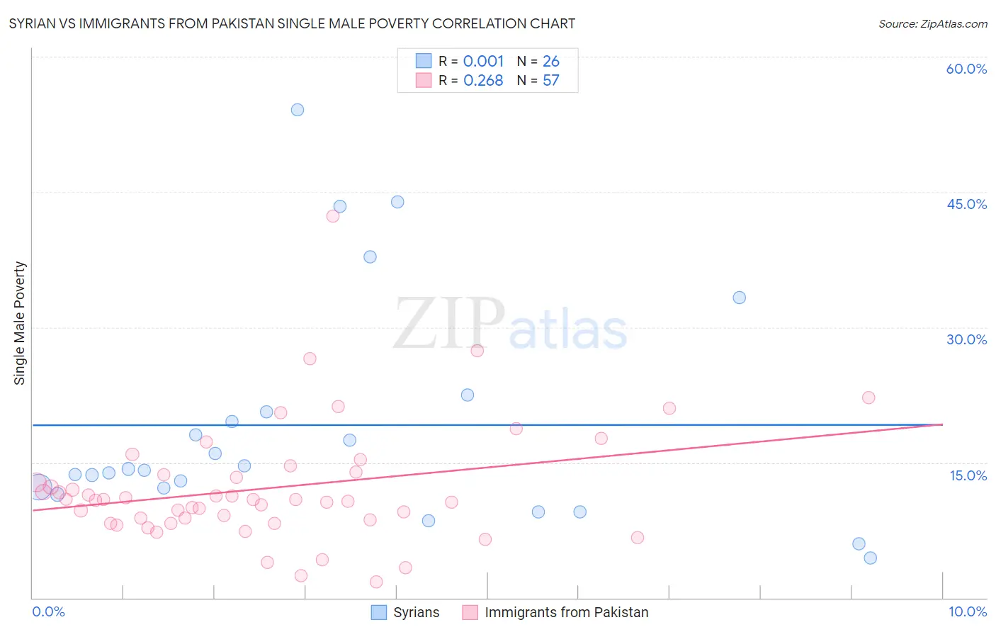 Syrian vs Immigrants from Pakistan Single Male Poverty