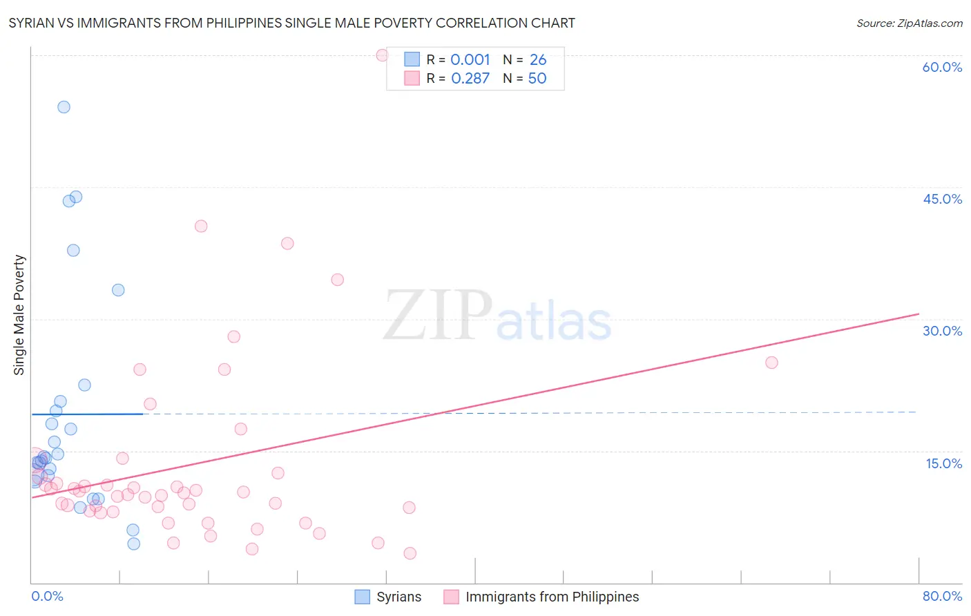 Syrian vs Immigrants from Philippines Single Male Poverty