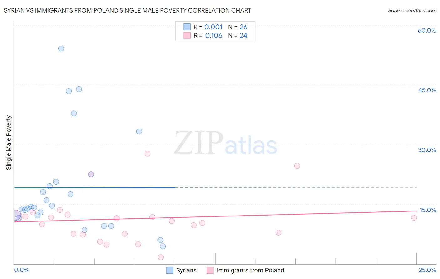 Syrian vs Immigrants from Poland Single Male Poverty