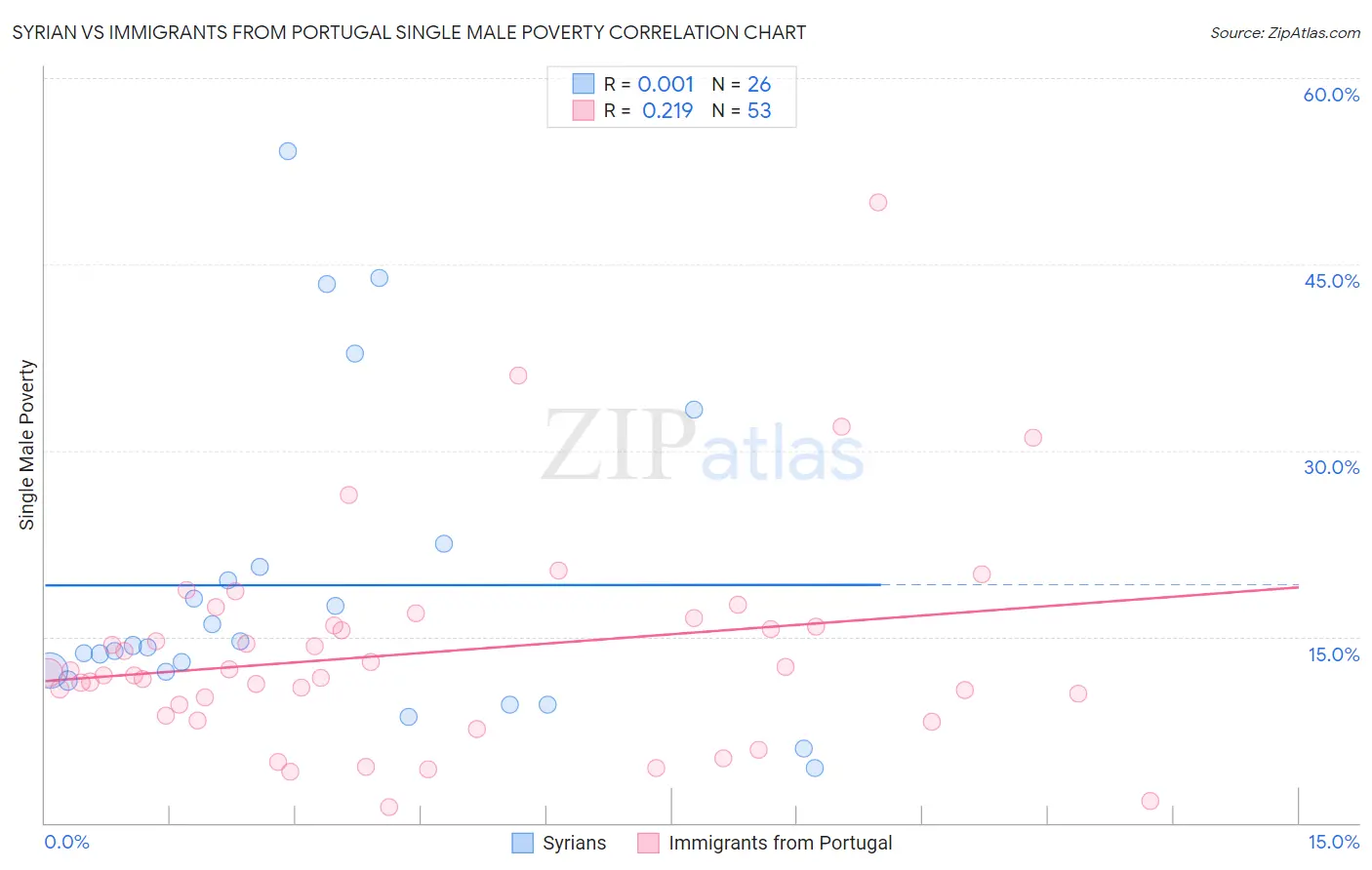 Syrian vs Immigrants from Portugal Single Male Poverty