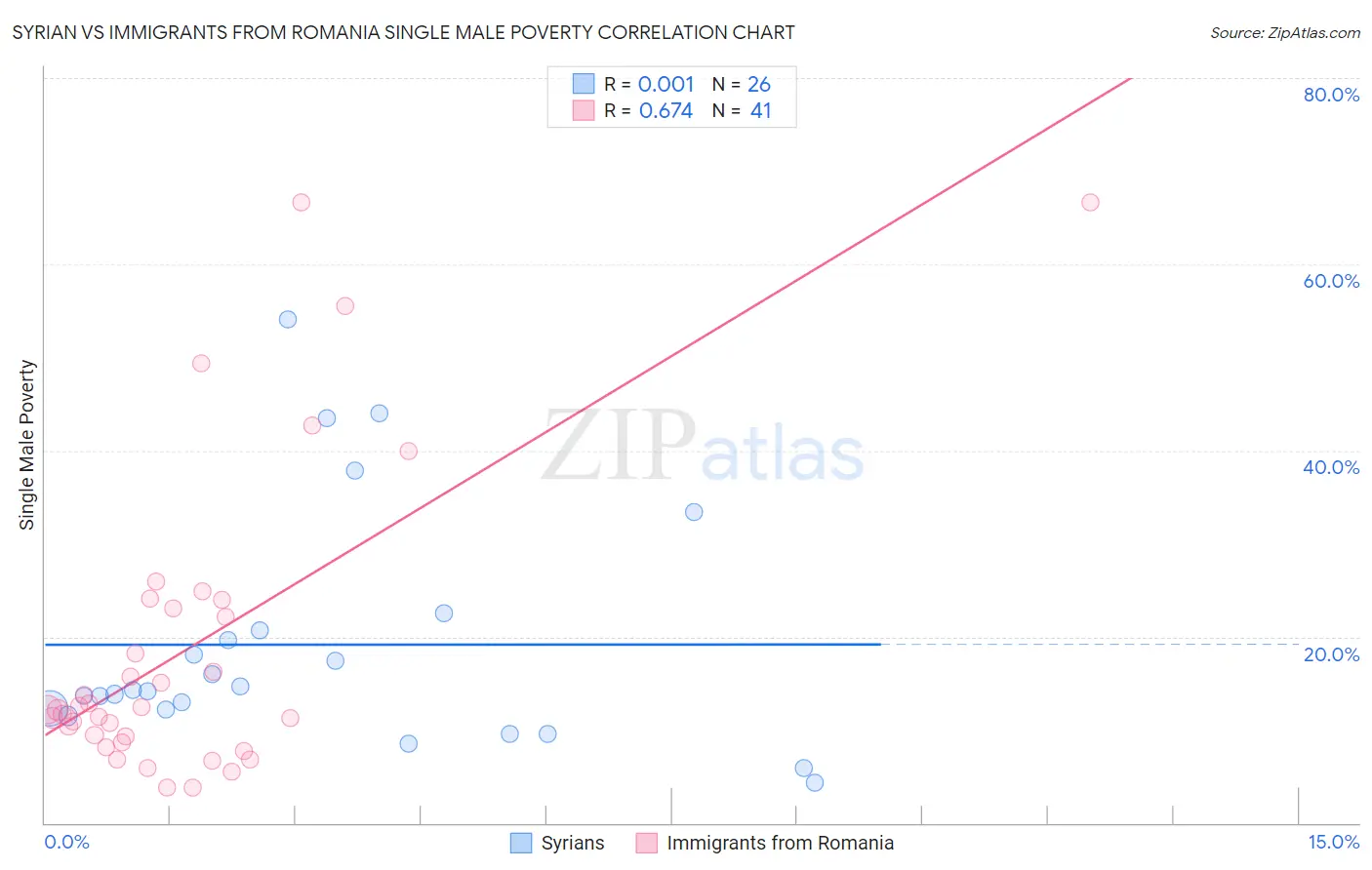 Syrian vs Immigrants from Romania Single Male Poverty