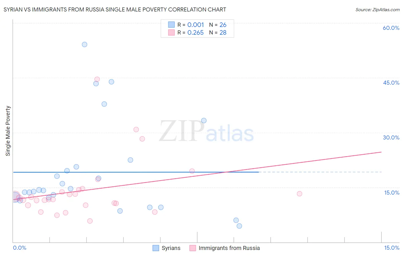 Syrian vs Immigrants from Russia Single Male Poverty