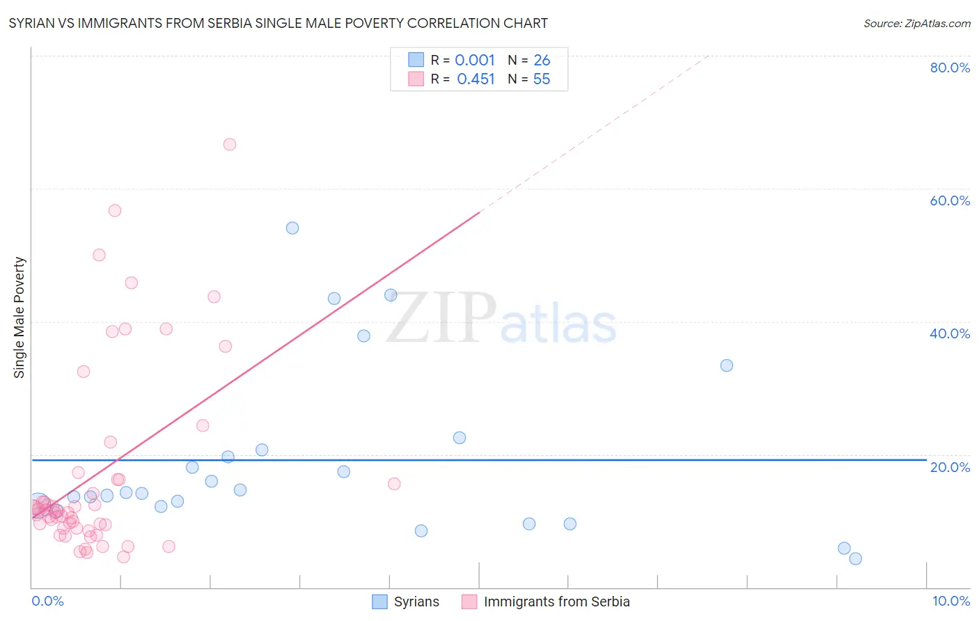 Syrian vs Immigrants from Serbia Single Male Poverty