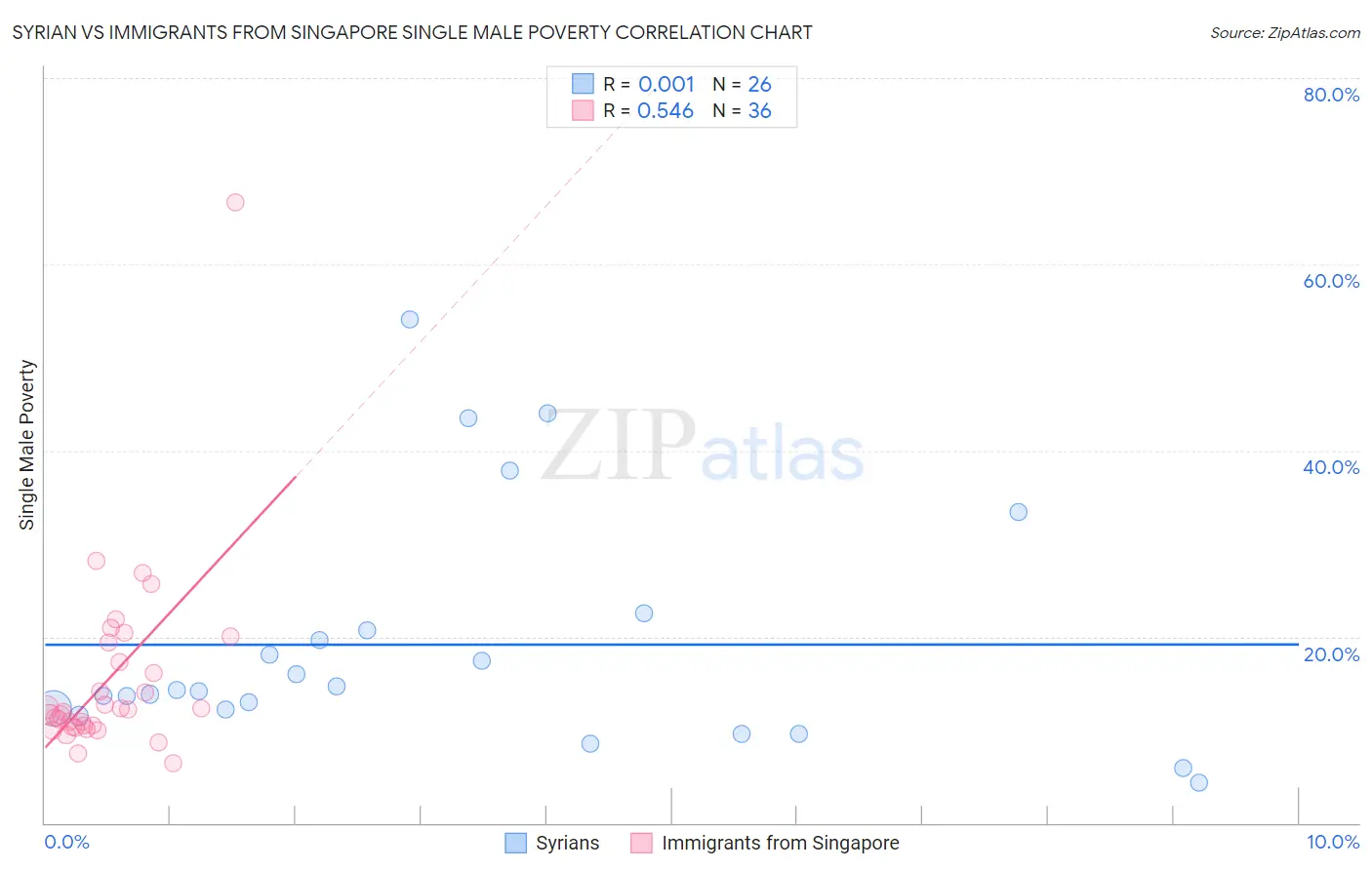 Syrian vs Immigrants from Singapore Single Male Poverty
