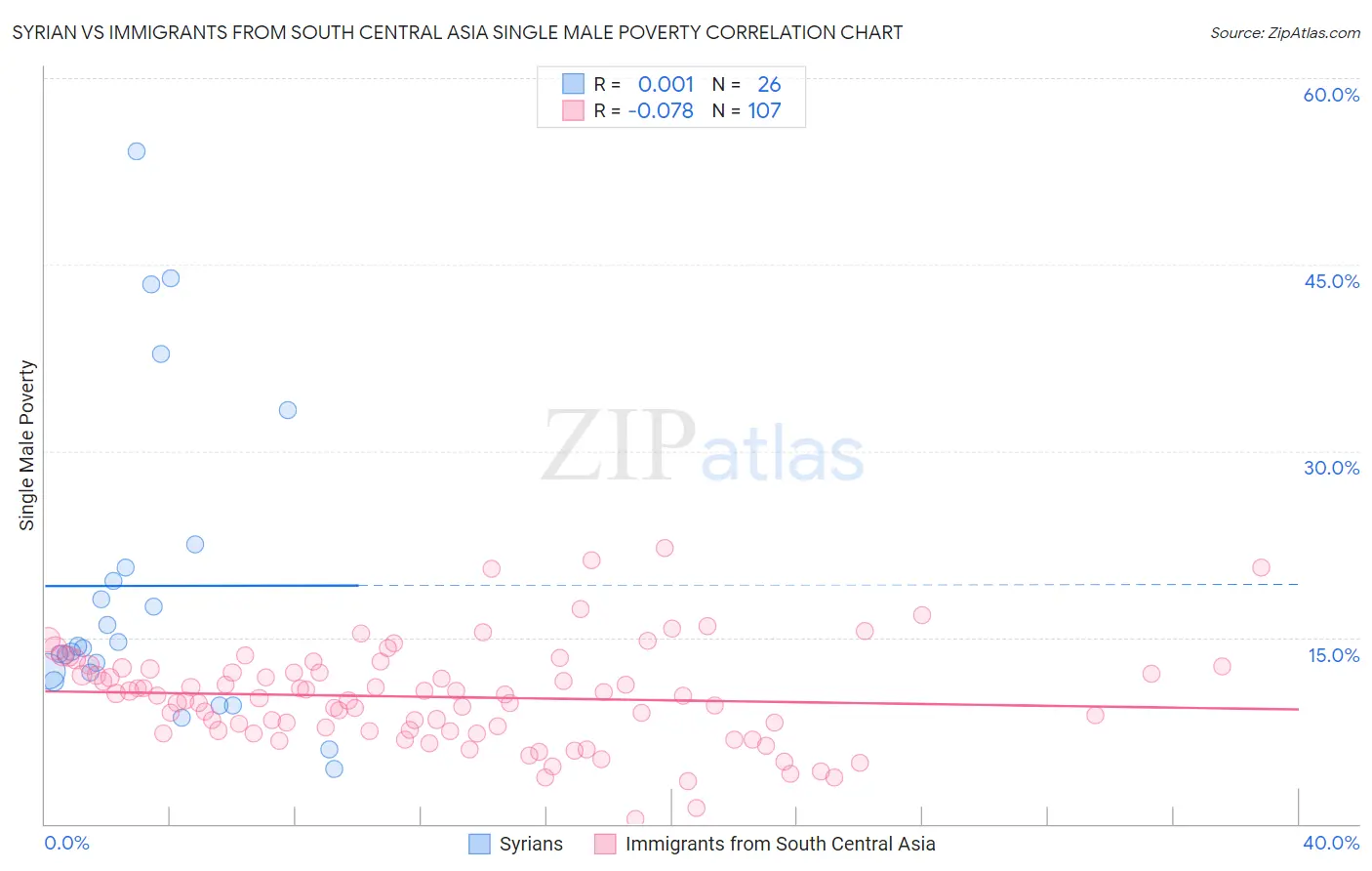 Syrian vs Immigrants from South Central Asia Single Male Poverty