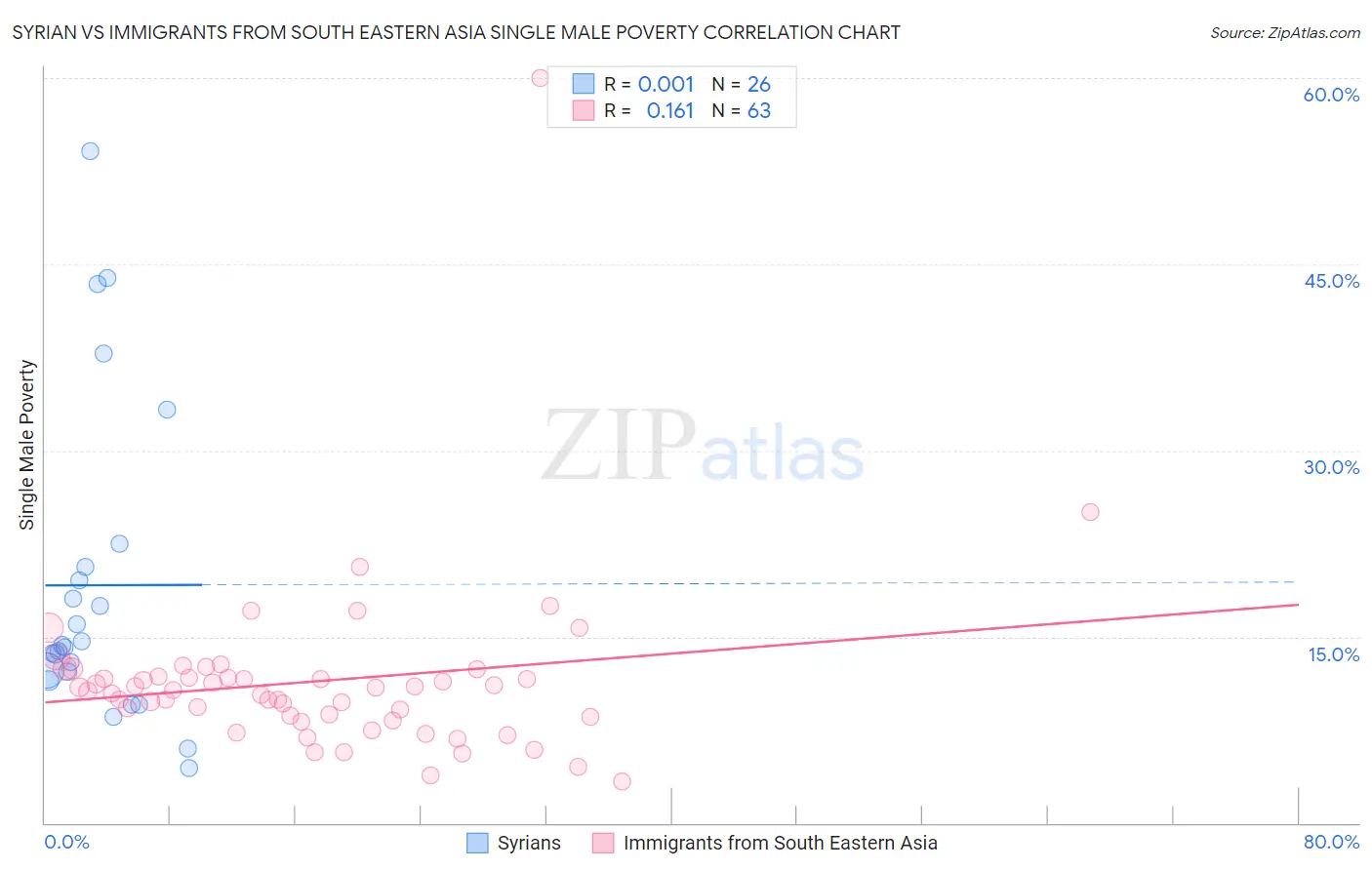 Syrian vs Immigrants from South Eastern Asia Single Male Poverty