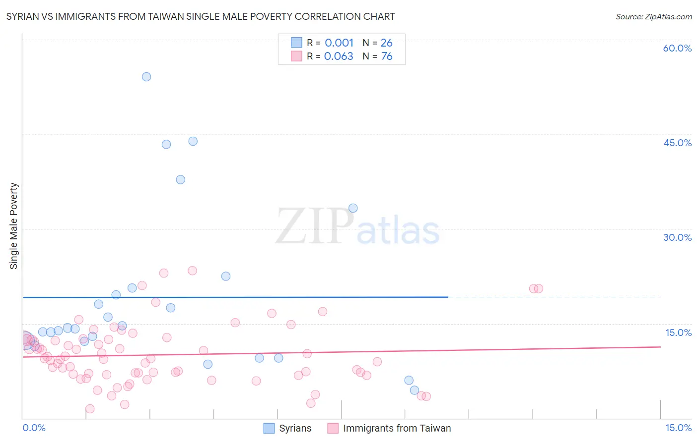 Syrian vs Immigrants from Taiwan Single Male Poverty