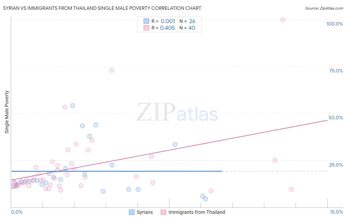 Syrian vs Immigrants from Thailand Single Male Poverty