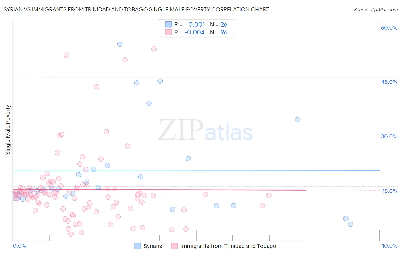 Syrian vs Immigrants from Trinidad and Tobago Single Male Poverty