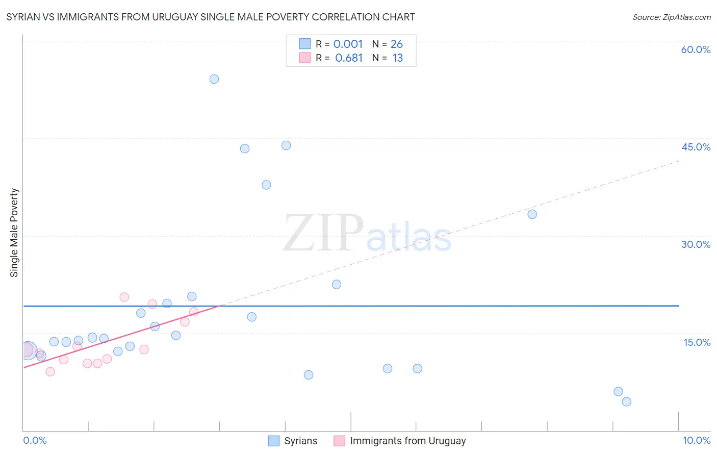 Syrian vs Immigrants from Uruguay Single Male Poverty