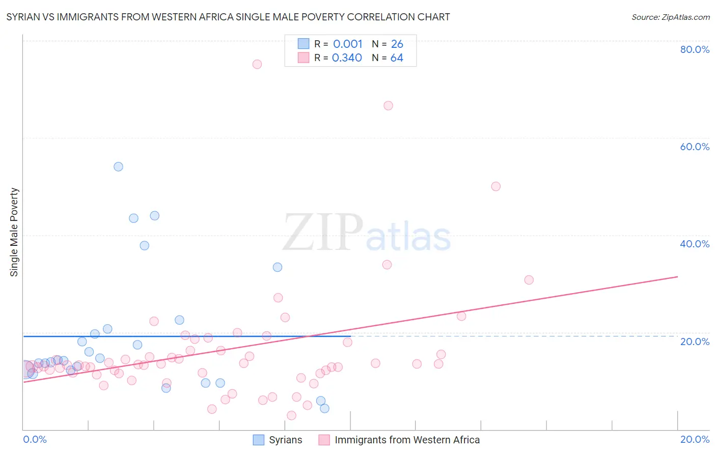 Syrian vs Immigrants from Western Africa Single Male Poverty