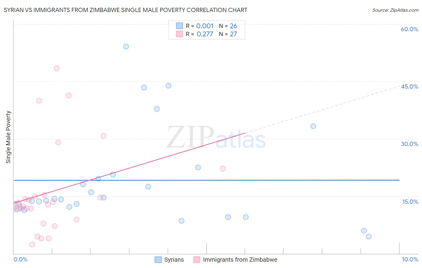 Syrian vs Immigrants from Zimbabwe Single Male Poverty