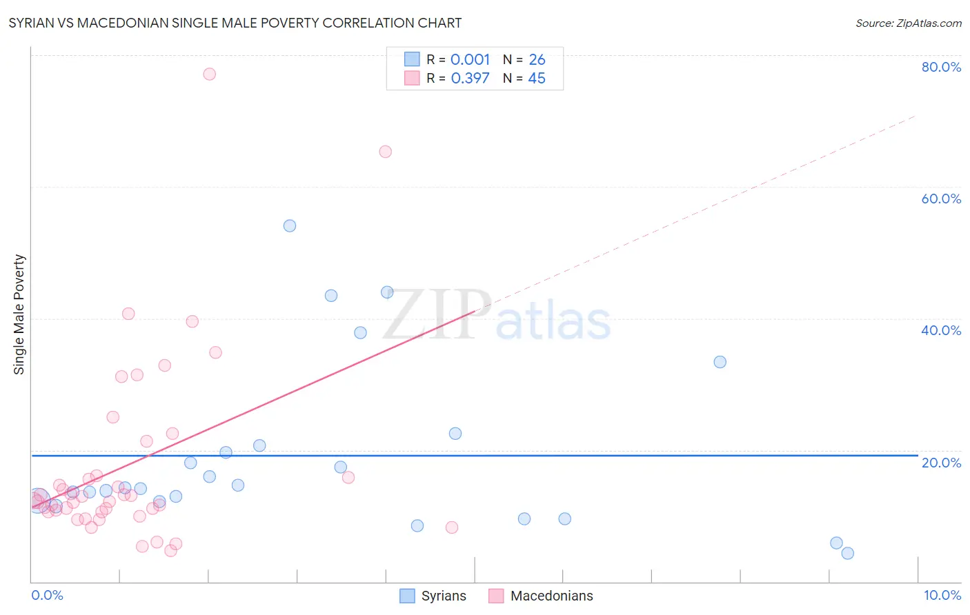 Syrian vs Macedonian Single Male Poverty