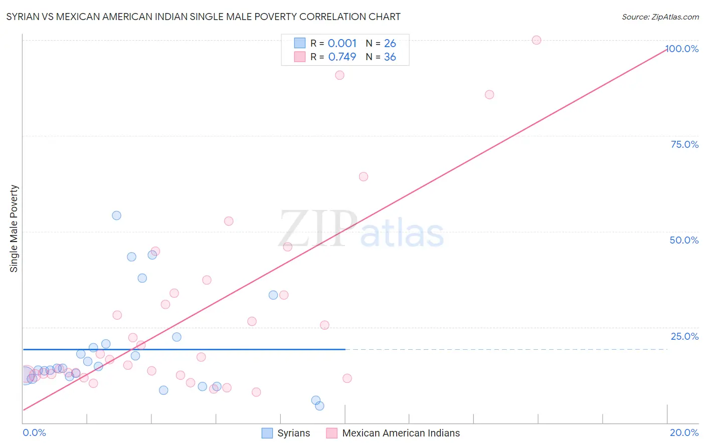 Syrian vs Mexican American Indian Single Male Poverty