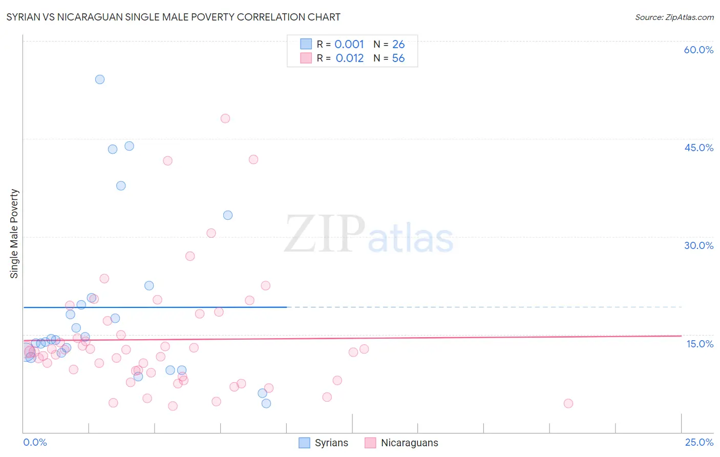 Syrian vs Nicaraguan Single Male Poverty