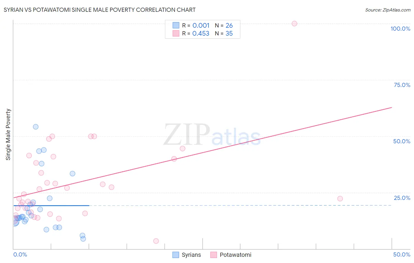 Syrian vs Potawatomi Single Male Poverty