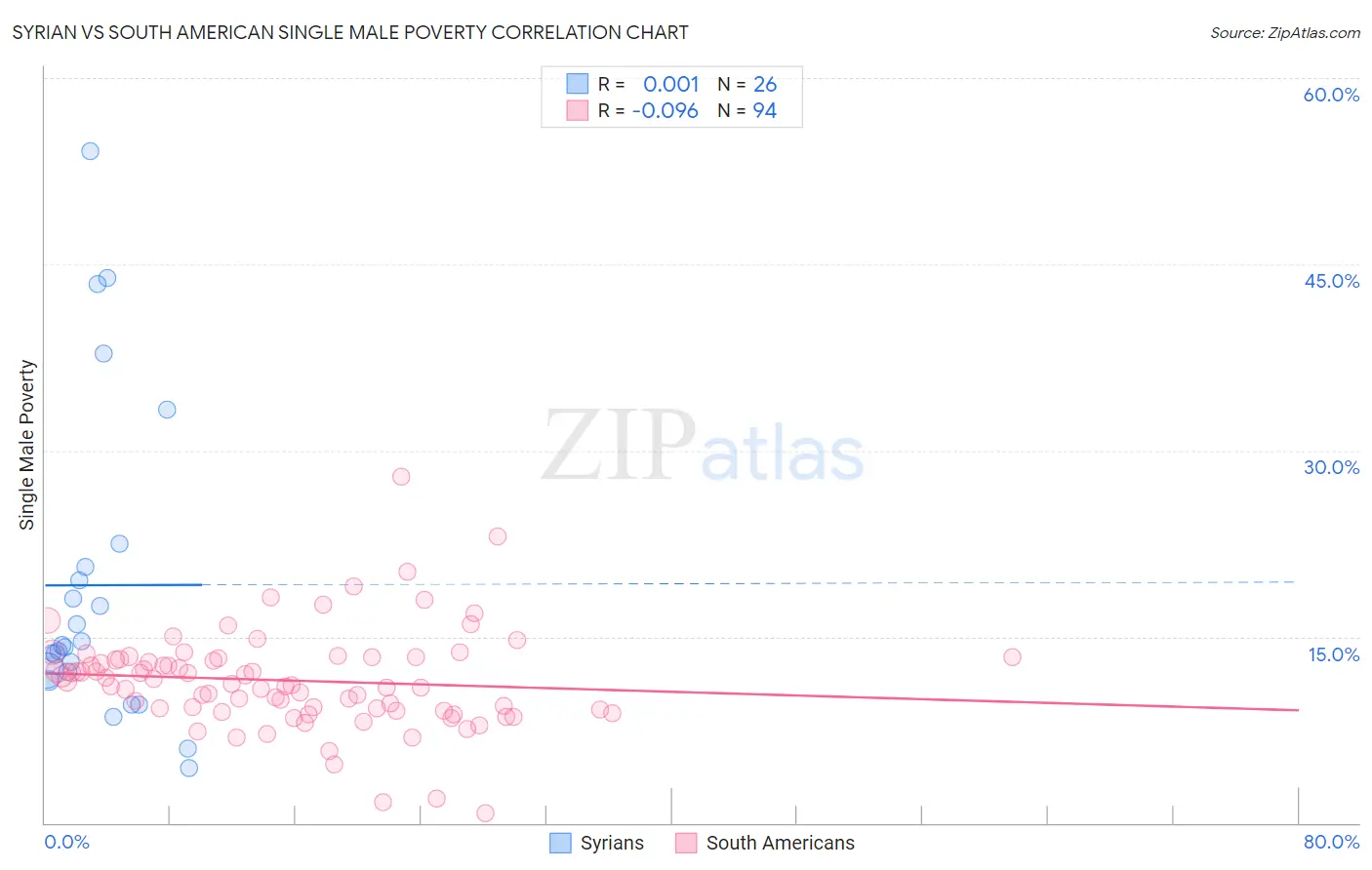 Syrian vs South American Single Male Poverty