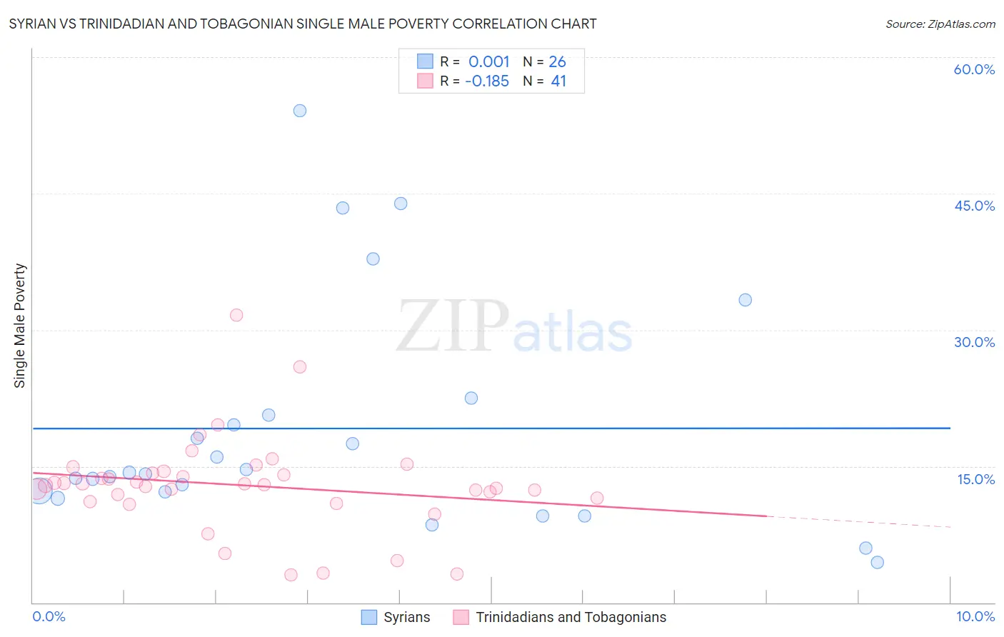 Syrian vs Trinidadian and Tobagonian Single Male Poverty