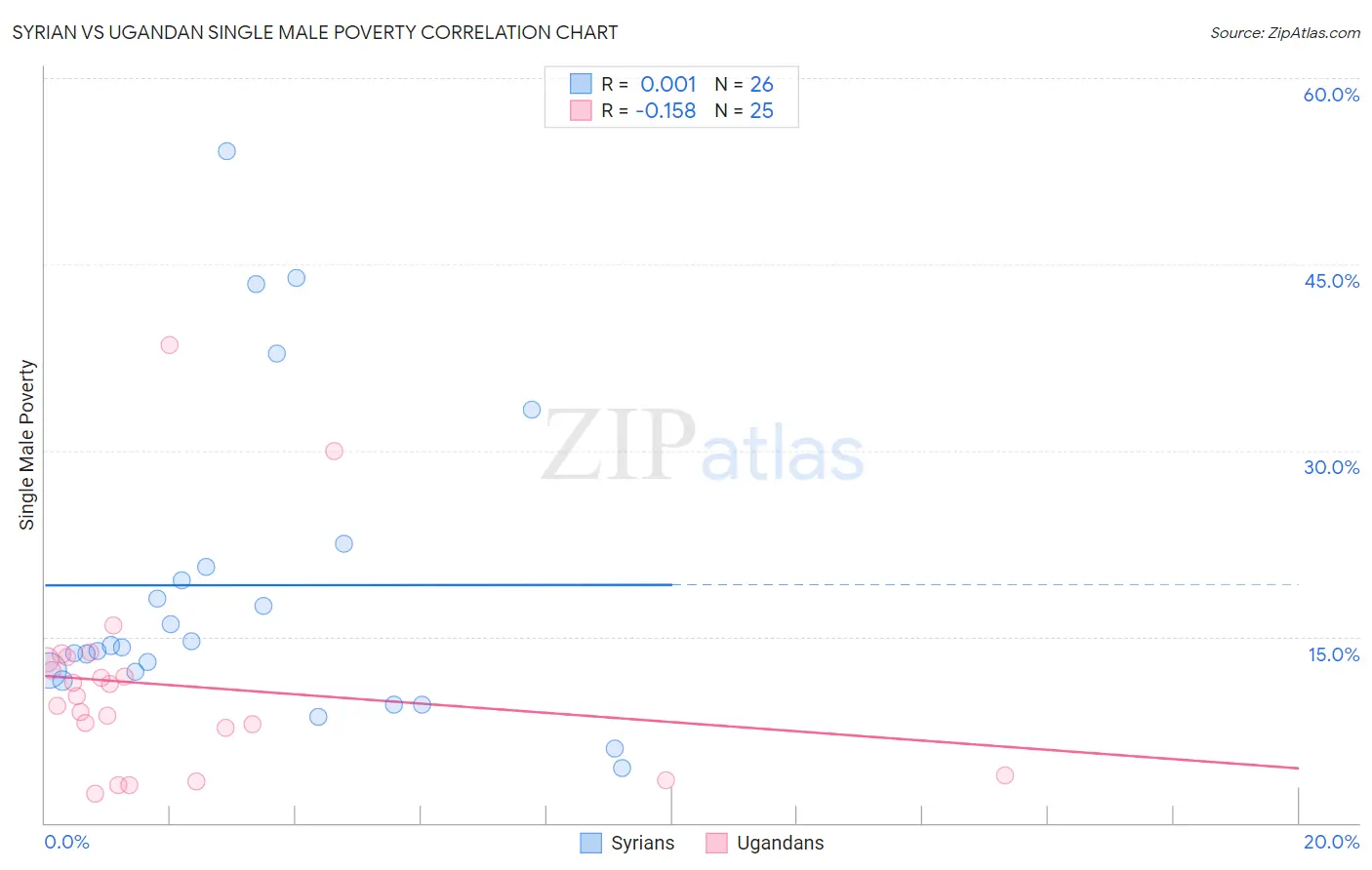 Syrian vs Ugandan Single Male Poverty