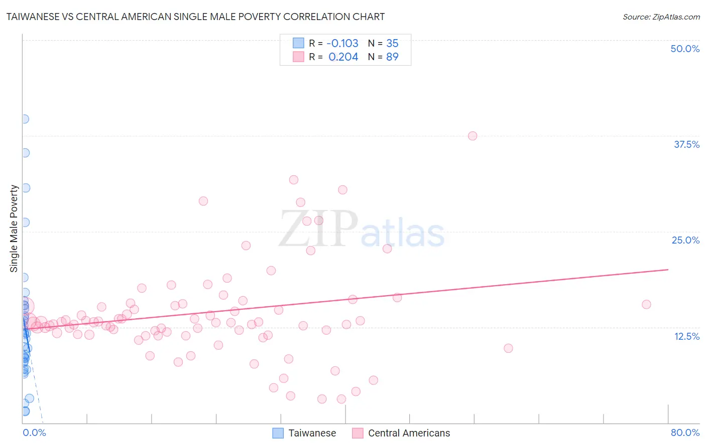 Taiwanese vs Central American Single Male Poverty